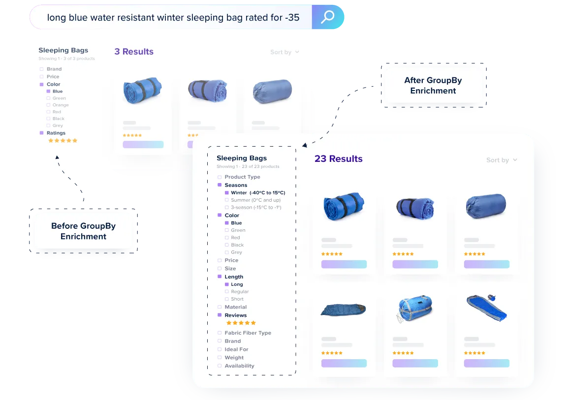 GroupBy's data enrichment solution classifies, attributes and curates your data, aligning search results to your shopper’s search intent