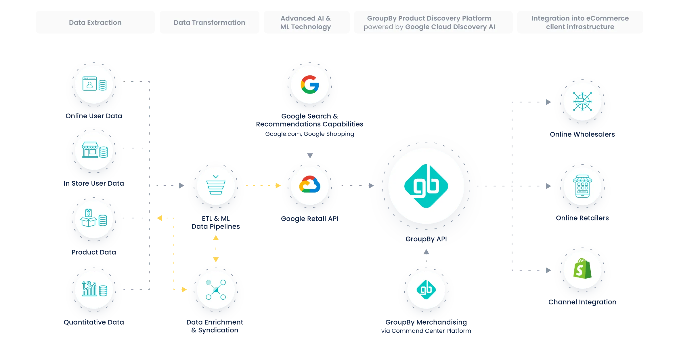 GroupBy's Product Discovery Platform powered by Google Cloud Vertex AI Search for Retail Marketecture Diagram