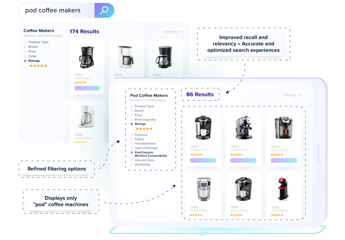 Search query example for 'Pod Coffee Maker', using GroupBy's AI-powered search engine, displays accurate results by displaying only 'pod' coffee machines. Call outs mention: Improved recall and relevany = accruate and optimized search experiences. Refined filtering options. 